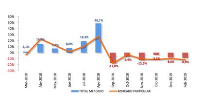 Ventas de coches febrero 2019: sexto mes consecutivo con caidas
