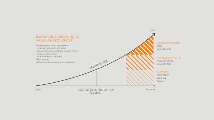 Volvo Camaras Alcohol Distracciones 3 700x394