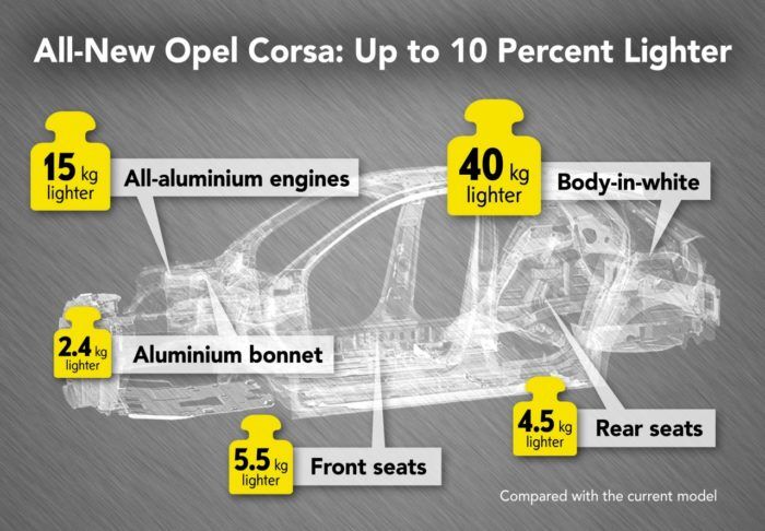 Opel Corsa InfografíA Peso 700x486