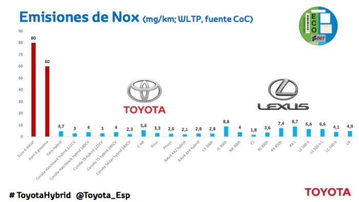 Emisiones NOX Toyota 700x394