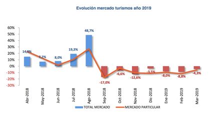 Ventas de coches marzo 2019: el mercado sigue con el freno echado