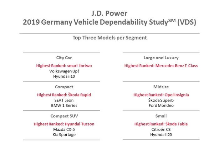 Fiabilidad Alemania Modelos 2019 E1558391594929 700x490
