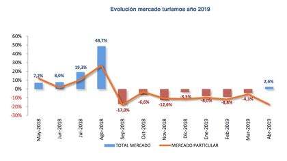 Ventas de coches abril 2019: subida… esperando al particular