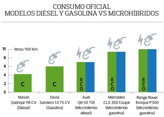 Consumo Microhibridos 700x497