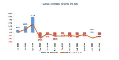 Ventas de coches mayo 2019: y van 9 meses sin noticias de los particulares