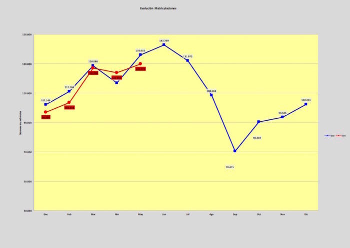 Ventas VN Mayo 2019 700x497