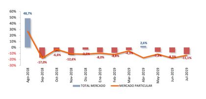 Ventas coches julio 2019: el mercado sigue dormido
