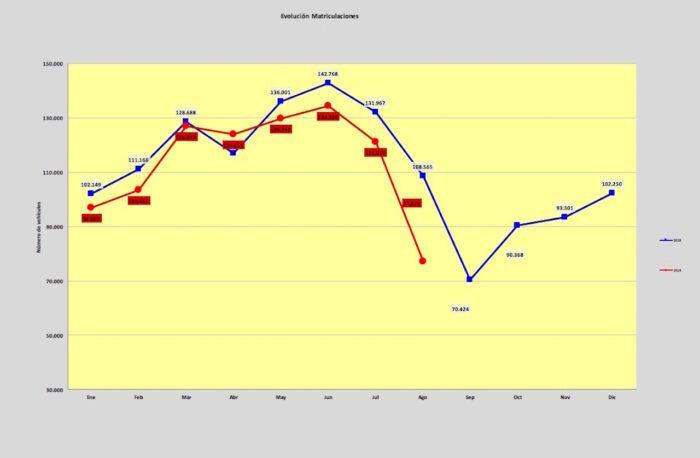 Matriculaciones Agosto 2019 700x458