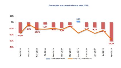 Ventas de coches agosto 2019: cifras esquizofrénicas