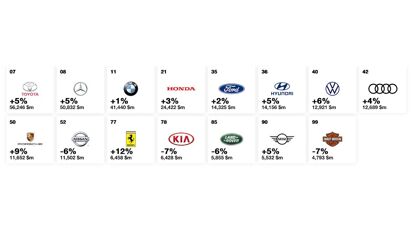 Estas son las 14 marcas de coches más valiosas del mundo (y una de motos)
