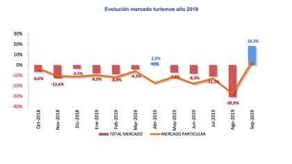 Ventas de coches septiembre 2019