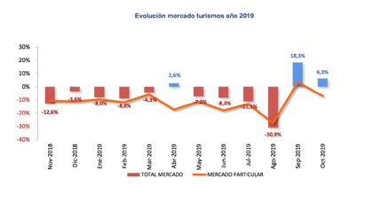 Ventas de coches octubre 2019: nada anima al particular