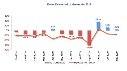 Ventas de coches noviembre 2019: ¿es real ese tímido crecimiento?