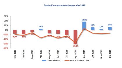 Ventas de coches 2019: ¿Cuáles fueron los coches más vendidos en España?