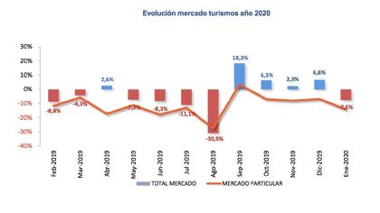 Ventas de coches enero 2020: vuelven los números rojos