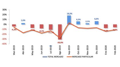 Ventas de coches febrero 2020: continúa la agonía