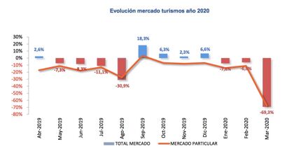 Ventas de coches marzo 2020: sí, hubo un mes peor