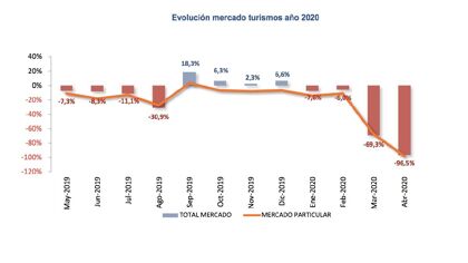 Ventas de coches abril 2020: el peor dato desde hace 20 años