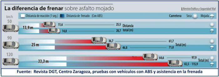 Infografia Distancia De Frenado En Mojado DGT 700x248