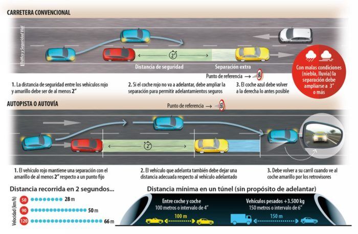 Infografia Distancia De Seguridad DGT 700x458