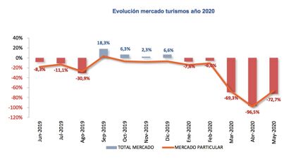 Ventas de coches mayo 2020:  pequeña subida (pero subida)