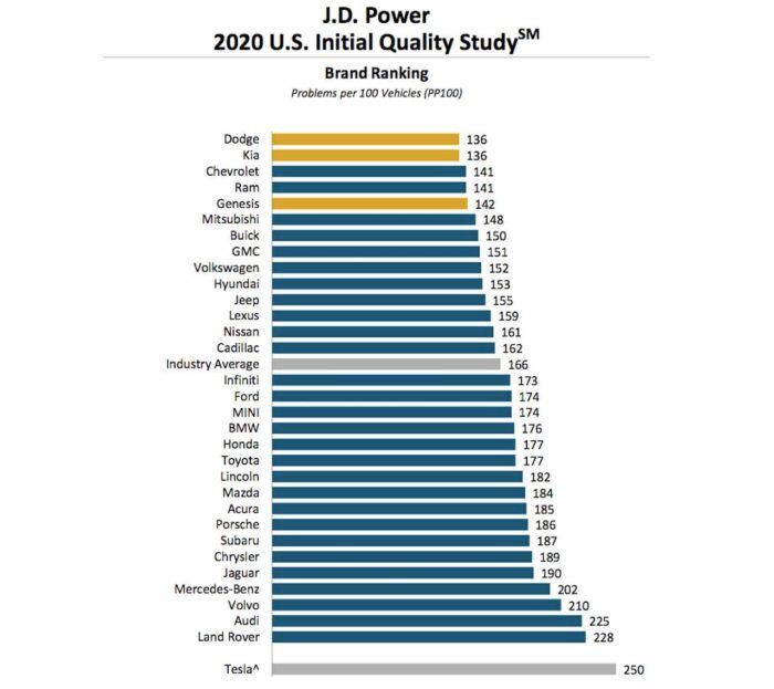 JD Power USA IQS 2020 700x623