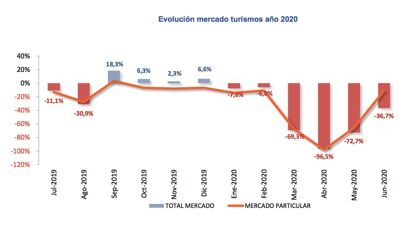 Ventas de coches junio 2020: aparece el particular