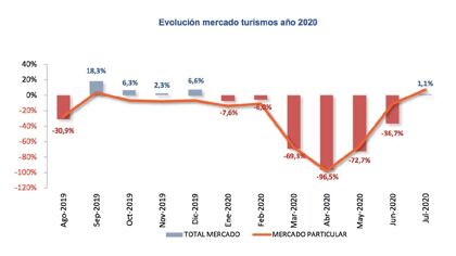 Ventas de coches julio 2020: primer mes positivo del año