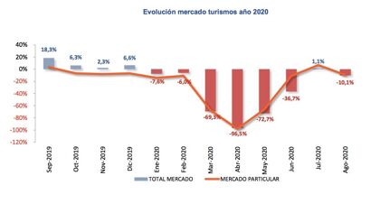 Ventas de coches agosto 2020: verano y pandemia, pésimo cóctel
