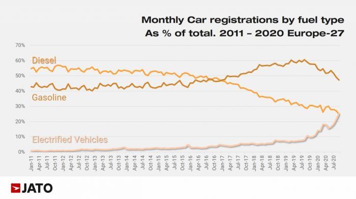 Ventas Coches Europa Por Combustible Septiembre 2020 2 700x392