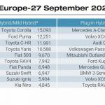 Ventas Coches Europa Por Combustible Septiembre 2020 5 150x150