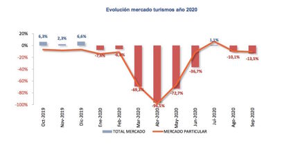 Ventas de coches septiembre 2020: sigue la tendencia a la baja