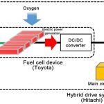 Tren Hidrogeno Toyota JREast Hitachi 6 150x150