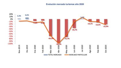 Ventas coches octubre 2020: segunda ola de caidas