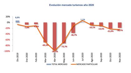Ventas de coches noviembre 2020: la caída continúa