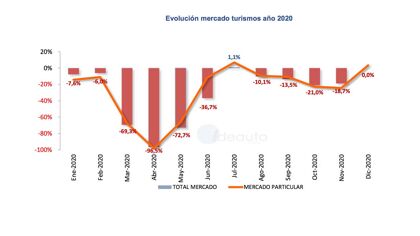 Ventas de coches 2020: gran caída (y no se espera mejor 2021)