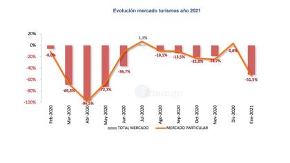 Ventas de coches enero 2021: la tormenta perfecta
