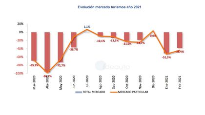 Ventas de coches febrero 2021: el mercado no levanta cabeza
