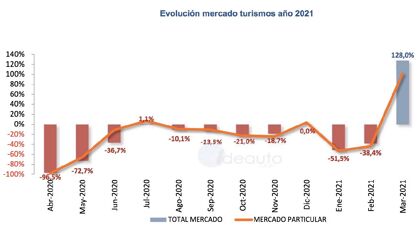 Ventas de coches marzo 2021: ¿dónde está la vacuna para esta caida?