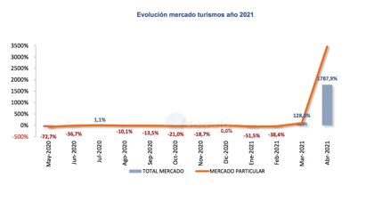 Ventas de coches abril 2021: falta camino por recorrer