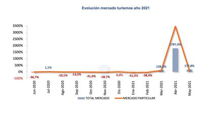 Ventas de coches mayo 2021: ¿son estos los primeros síntomas de recuperación?