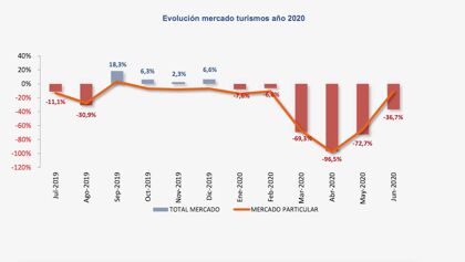 Ventas de coches junio 2021: los particulares lastran la recuperación