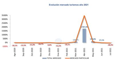 Ventas coches julio 2021: la recuperación no llega
