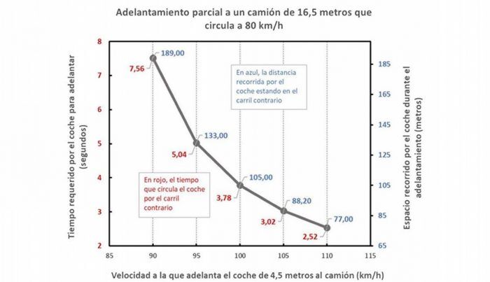 Grafico Tiempo Y Distancia Maniobra De Adelantamiento 700x403