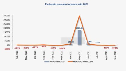 Ventas coches septiembre 2021: las cifras se confinan