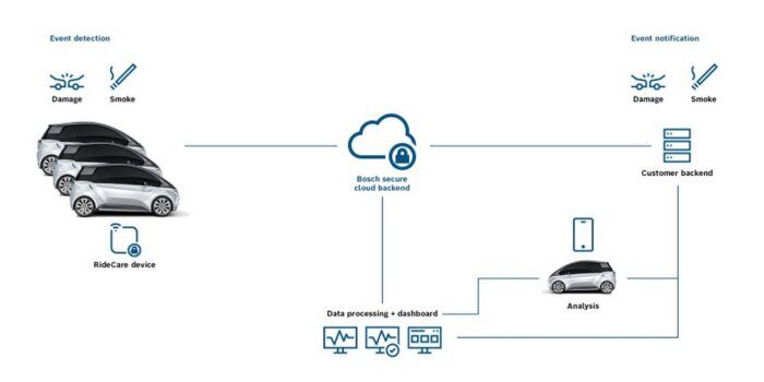Bosch RideCare Sensores Coche Compartido 4 700x350