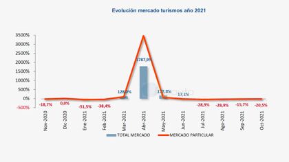Ventas de coches octubre 2021: es difícil que todo vaya peor