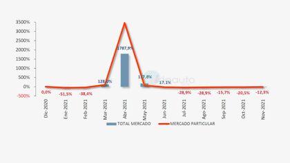 Ventas de coches noviembre 2021: panorama desolador