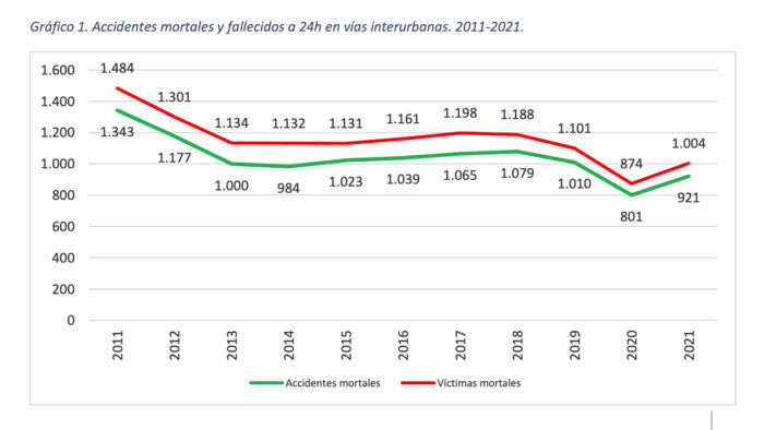 Siniestralidad 2021 700x394