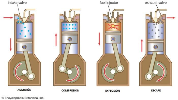 Ciclo Cuatro Tiempos Motor De Combustion Interna 700x394